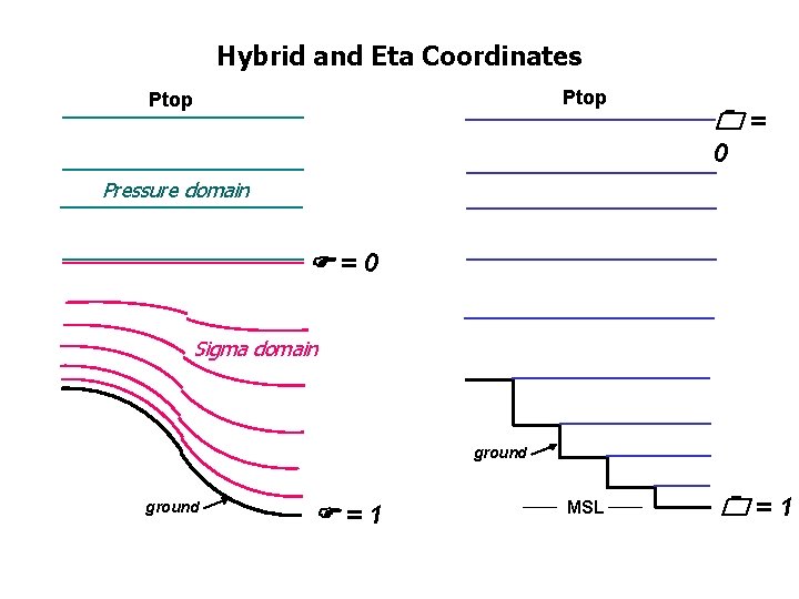 Hybrid and Eta Coordinates Ptop = 0 Pressure domain =0 Sigma domain ground =1