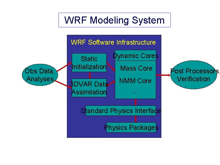 WRF Modeling System WRF Software Infrastructure Obs Data, Analyses Dynamic Cores Static Initialization Mass