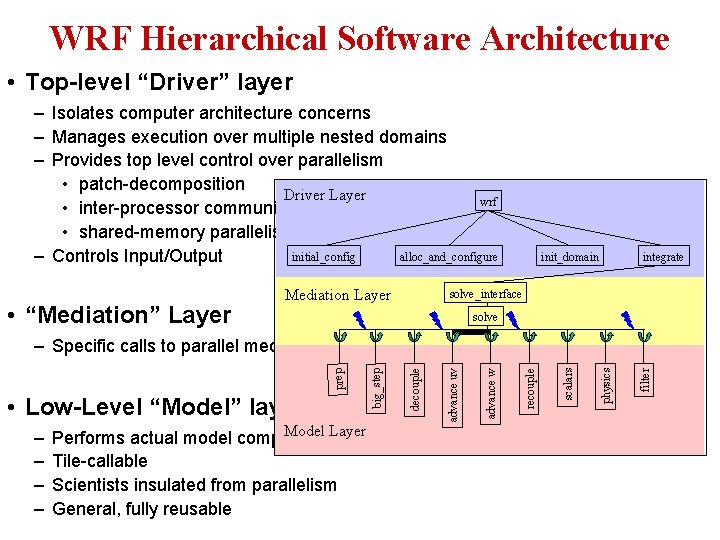WRF Hierarchical Software Architecture • Top-level “Driver” layer – Isolates computer architecture concerns –