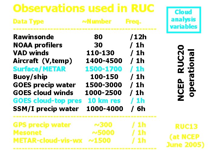 Data Type ~Number Freq. -------------------------Rawinsonde 80 /12 h NOAA profilers 30 / 1 h