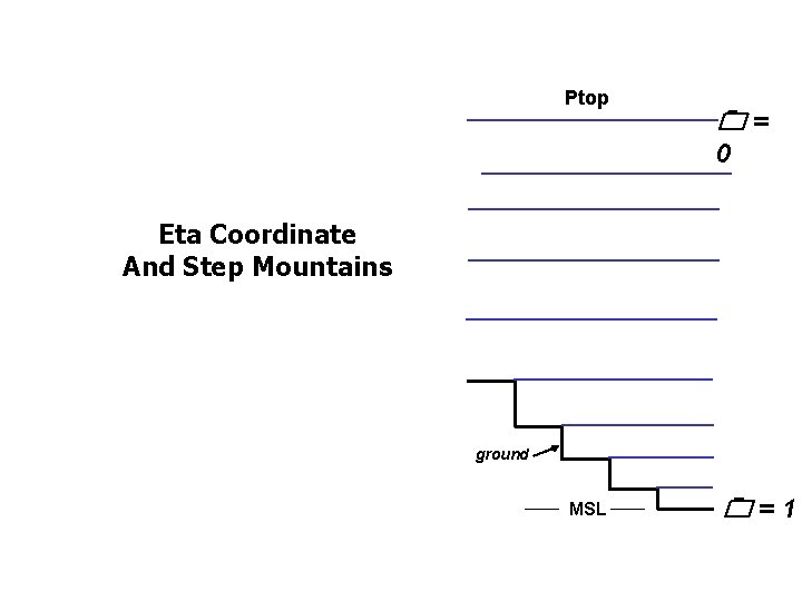 Ptop = 0 Eta Coordinate And Step Mountains ground MSL =1 