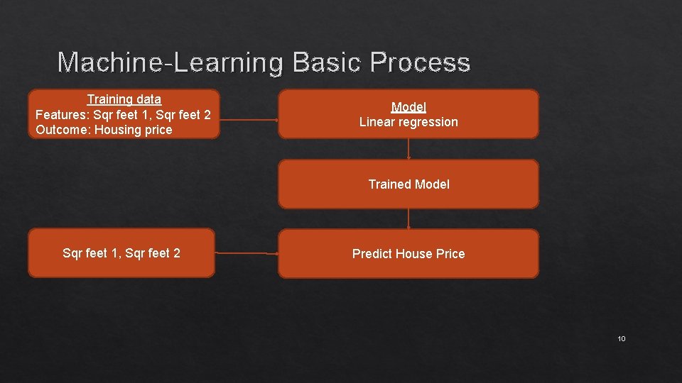 Machine-Learning Basic Process Training data Features: Sqr feet 1, Sqr feet 2 Outcome: Housing