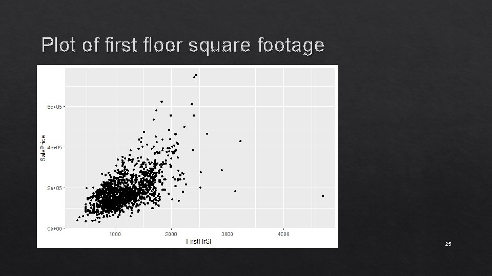 Plot of first floor square footage 25 