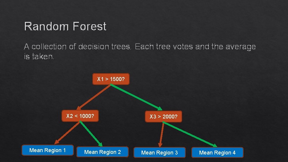 Random Forest A collection of decision trees. Each tree votes and the average is