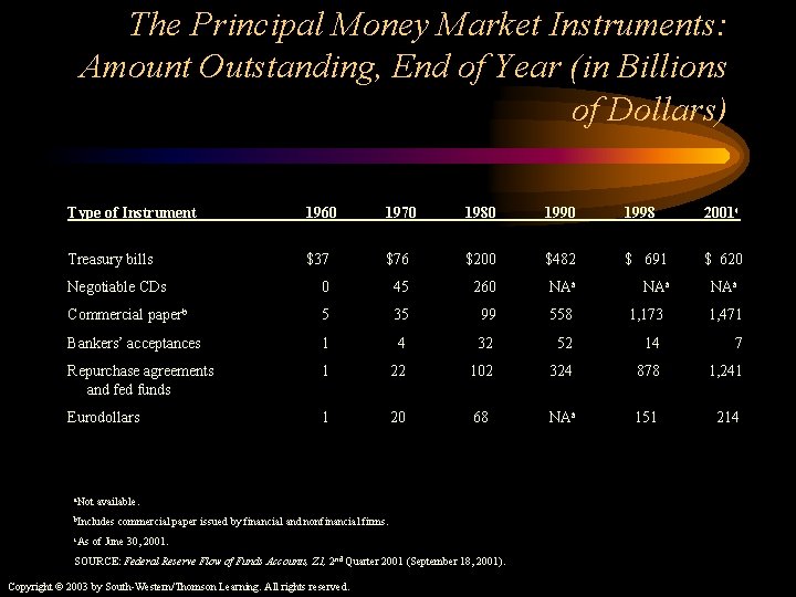 The Principal Money Market Instruments: Amount Outstanding, End of Year (in Billions of Dollars)