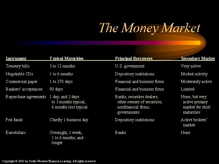 The Money Market Instrument Typical Maturities Principal Borrowers Secondary Market Treasury bills 3 to