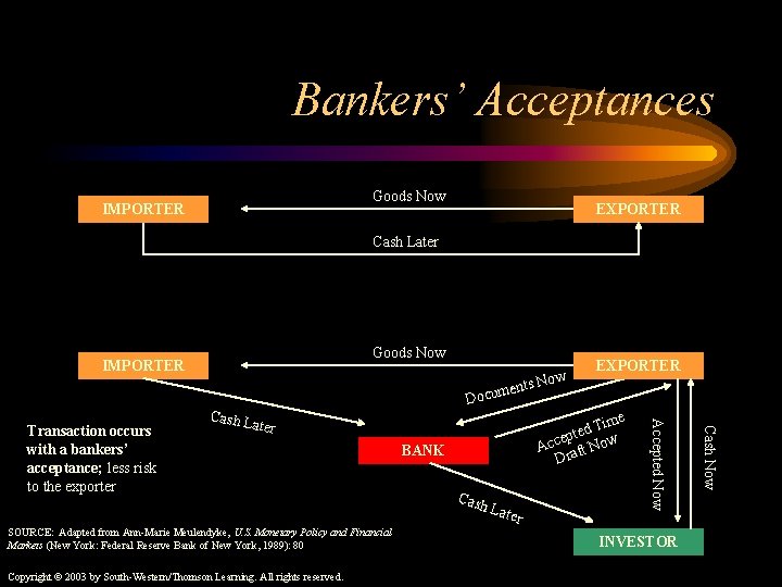 Bankers’ Acceptances Goods Now IMPORTER EXPORTER Cash Later Goods Now IMPORTER w ts No