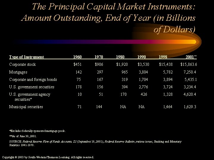 The Principal Capital Market Instruments: Amount Outstanding, End of Year (in Billions of Dollars)