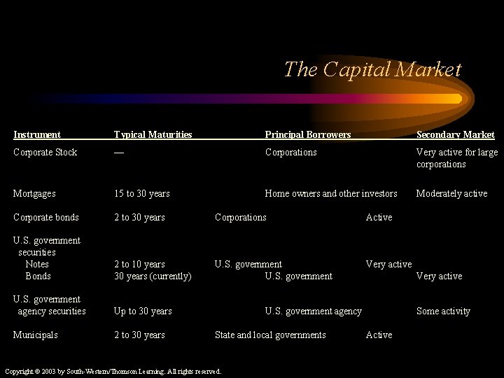The Capital Market Instrument Typical Maturities Principal Borrowers Secondary Market Corporate Stock — Corporations