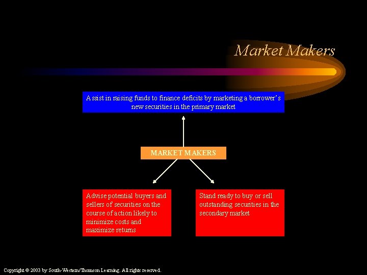 Market Makers Assist in raising funds to finance deficits by marketing a borrower’s new