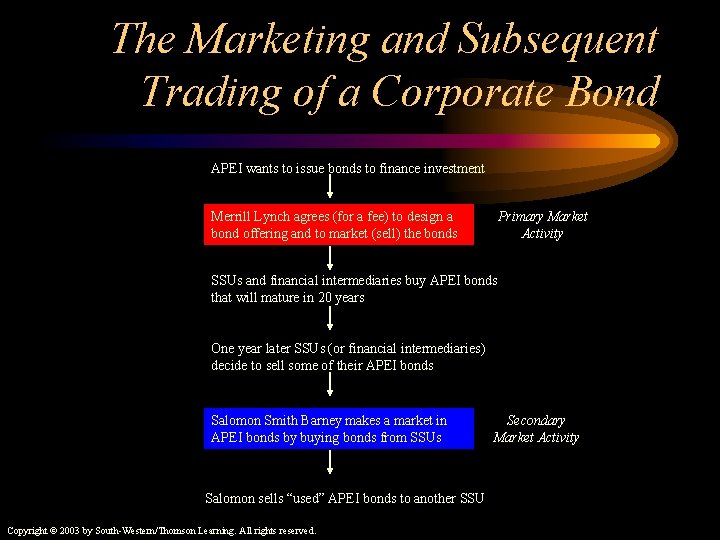 The Marketing and Subsequent Trading of a Corporate Bond APEI wants to issue bonds