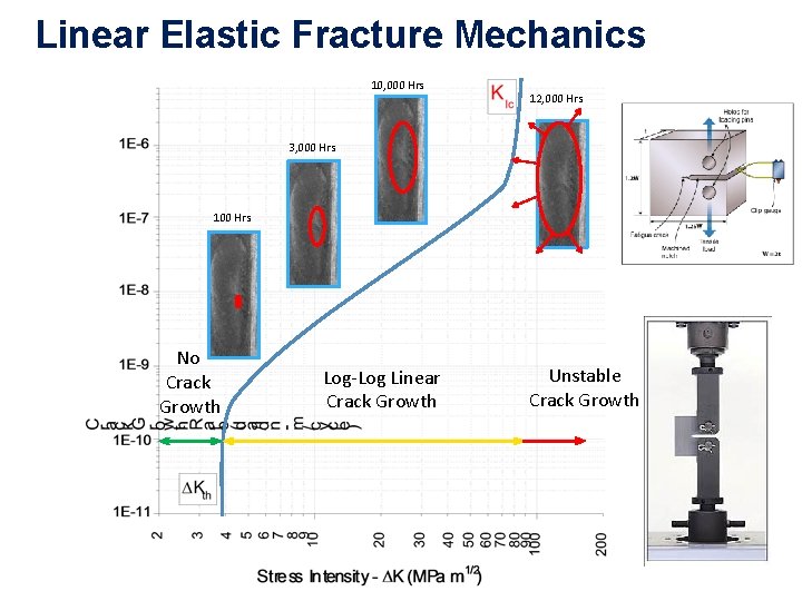 Linear Elastic Fracture Mechanics 10, 000 Hrs 12, 000 Hrs 3, 000 Hrs 100