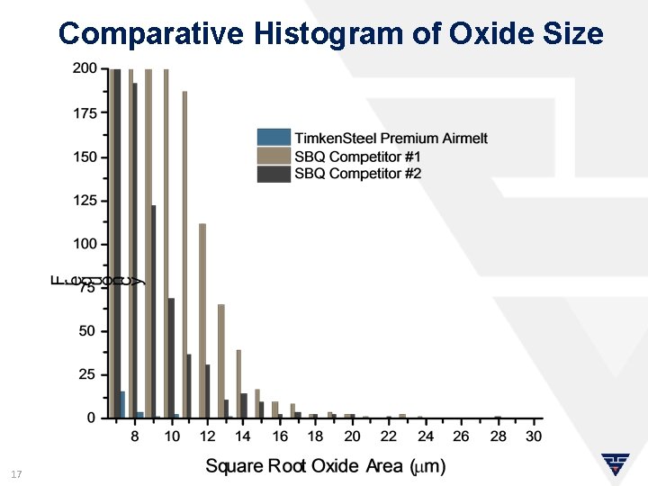 Comparative Histogram of Oxide Size 17 
