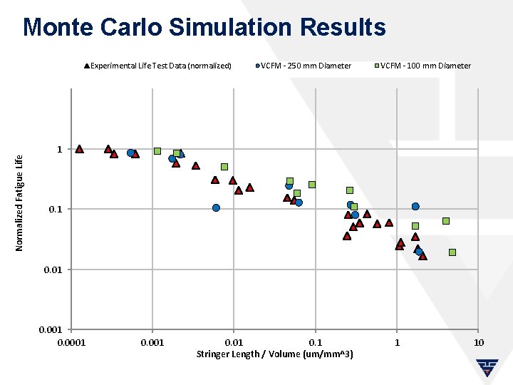 Monte Carlo Simulation Results Normalized Fatigue Life Experimental Life Test Data (normalized) VCFM -