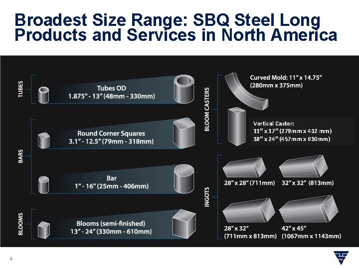 Broadest Size Range: SBQ Steel Long Products and Services in North America Vertical Caster: