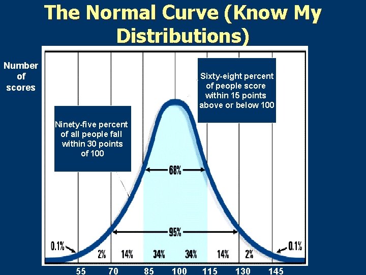 The Normal Curve (Know My Distributions) Number of scores Sixty-eight percent of people score