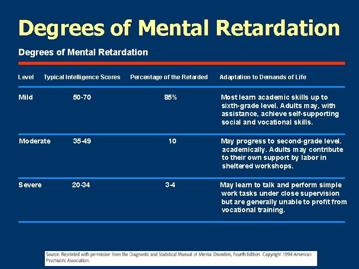 Degrees of Mental Retardation Level Typical Intelligence Scores Percentage of the Retarded Adaptation to