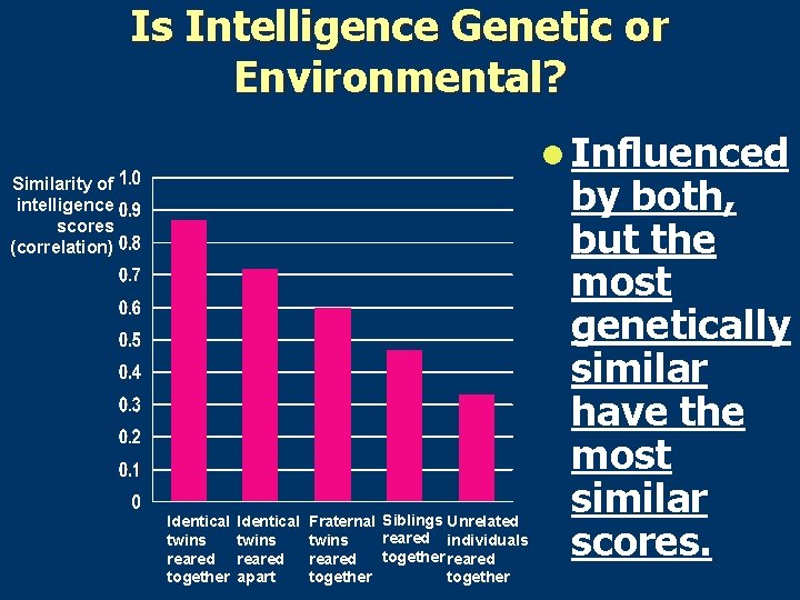 Is Intelligence Genetic or Environmental? l Influenced Similarity of intelligence scores (correlation) Identical twins