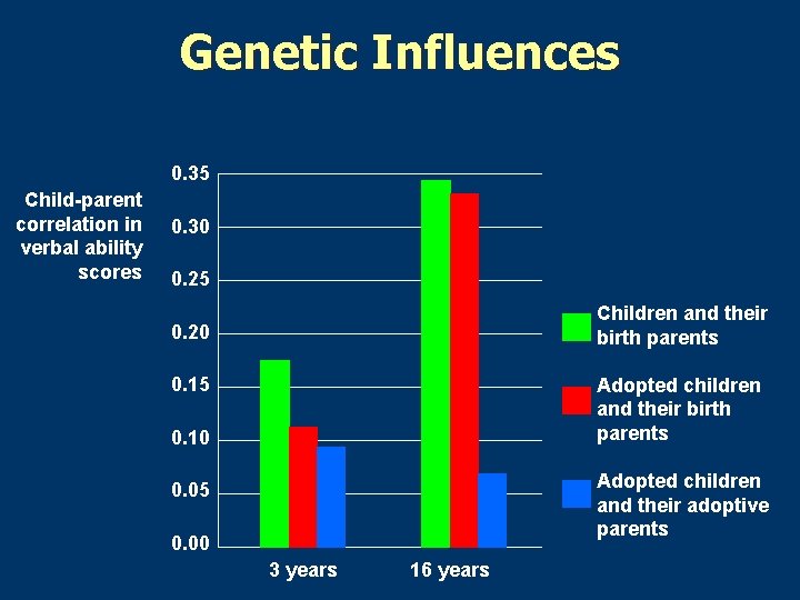 Genetic Influences 0. 35 Child-parent correlation in verbal ability scores 0. 30 0. 25