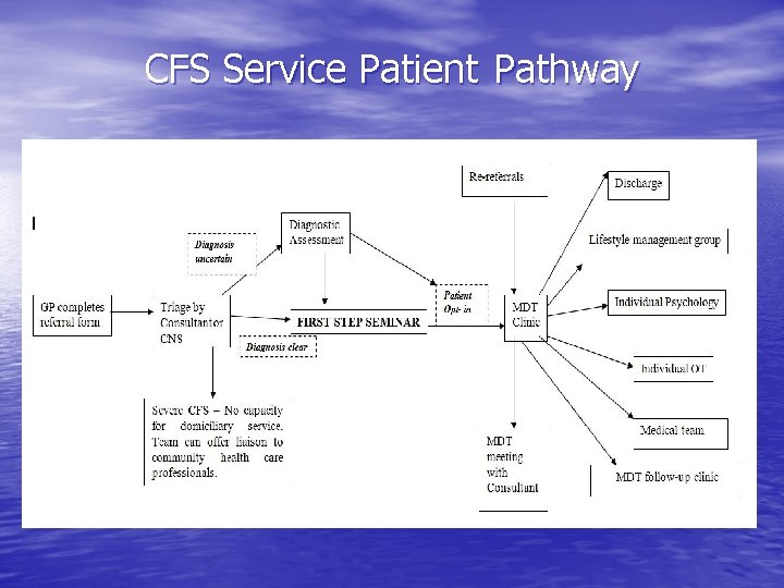 CFS Service Patient Pathway 