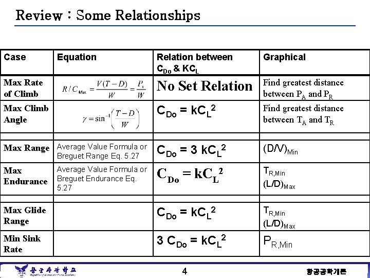 Review : Some Relationships Case Equation Relation between CDo & KCL Graphical Max Rate