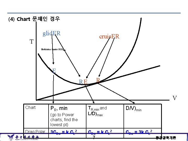 (4) Chart 문제인 경우 glid. ER cruis. ER T Endurance means RODmin E RE