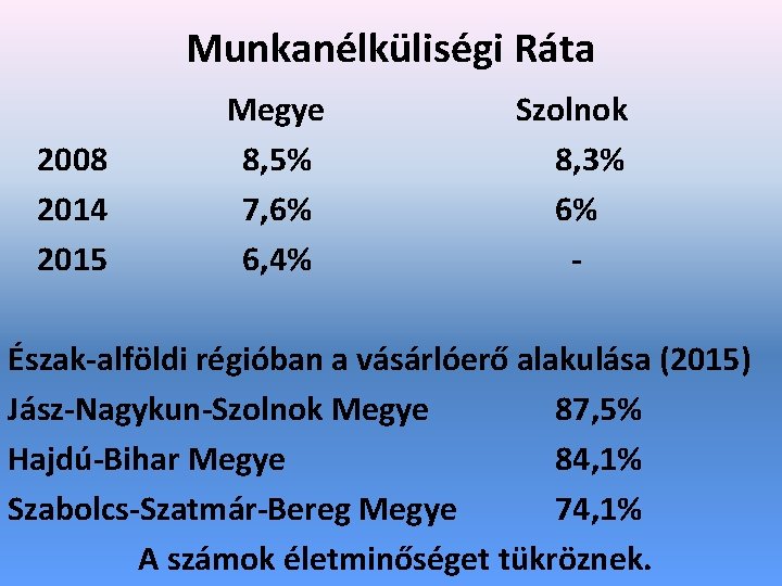 Munkanélküliségi Ráta 2008 2014 2015 Megye 8, 5% 7, 6% 6, 4% Szolnok 8,