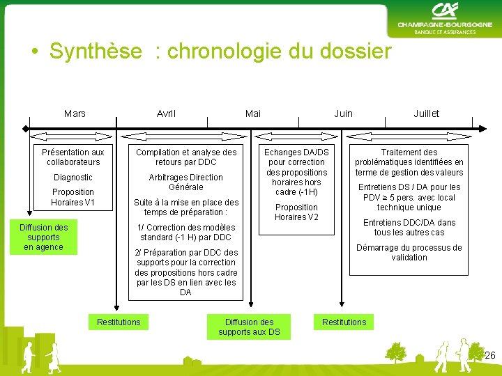  • Synthèse : chronologie du dossier Mars Avril Mai Présentation aux collaborateurs Compilation