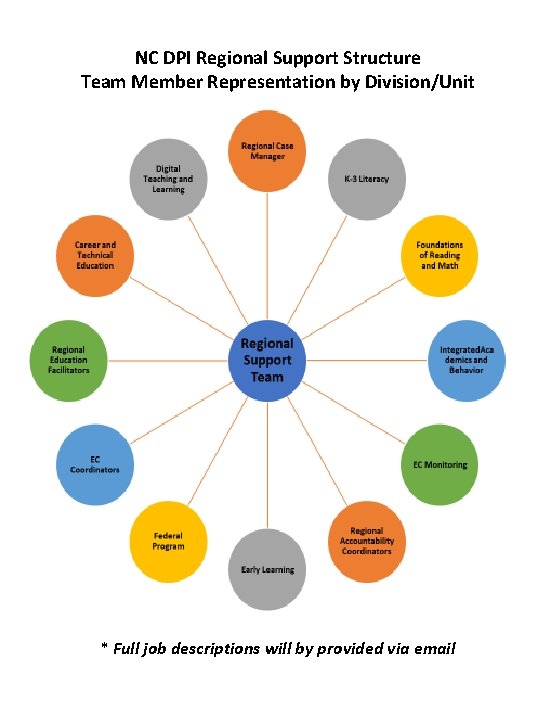 NC DPI Regional Support Structure Team Member Representation by Division/Unit * Full job descriptions