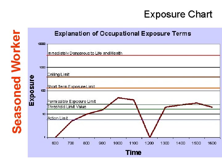 Seasoned Worker Exposure Chart 