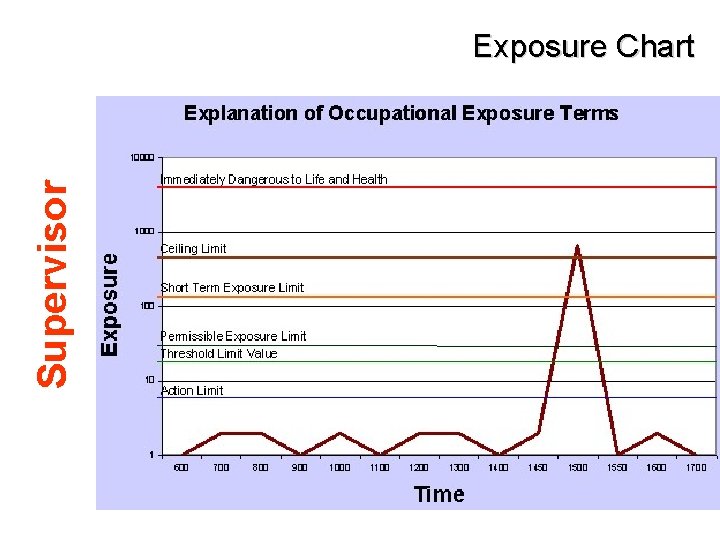 Supervisor Exposure Chart 
