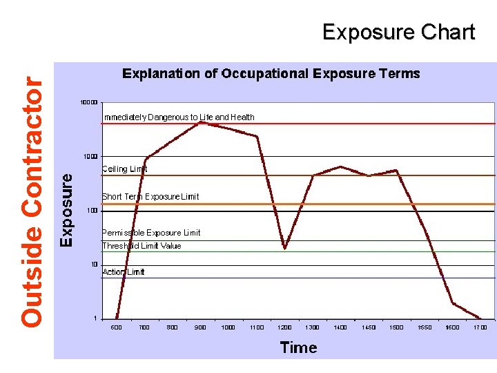 Outside Contractor Exposure Chart 