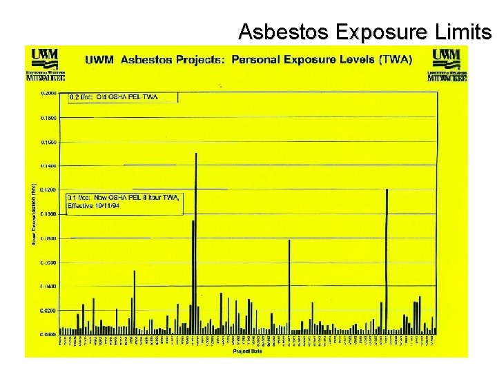 Asbestos Exposure Limits 