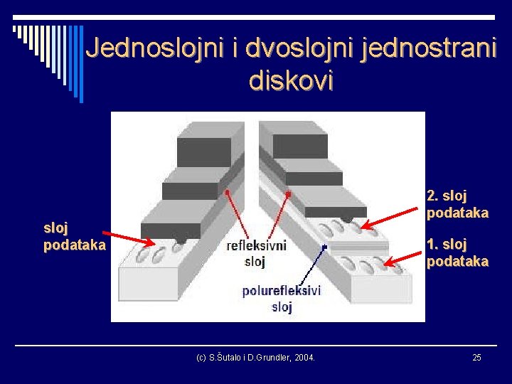 Jednoslojni i dvoslojni jednostrani diskovi 2. sloj podataka 1. sloj podataka (c) S. Šutalo