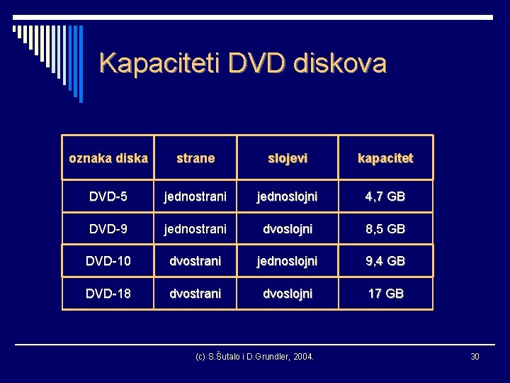 Kapaciteti DVD diskova oznaka diska strane slojevi kapacitet DVD-5 jednostrani jednoslojni 4, 7 GB