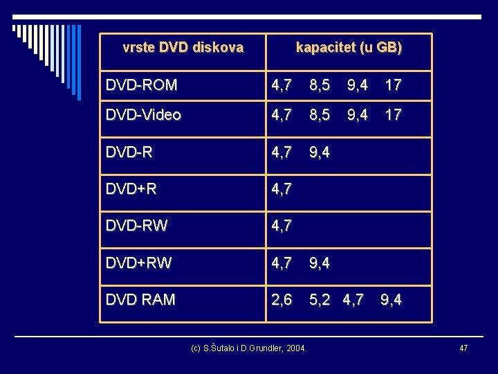 vrste DVD diskova kapacitet (u GB) DVD-ROM 4, 7 8, 5 9, 4 17
