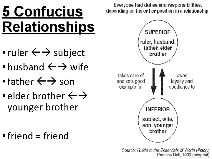 5 Confucius Relationships • ruler subject • husband wife • father son • elder