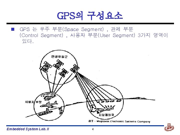 GPS의 구성요소 n GPS 는 우주 부문(Space Segment) , 관제 부문 (Control Segment) ,