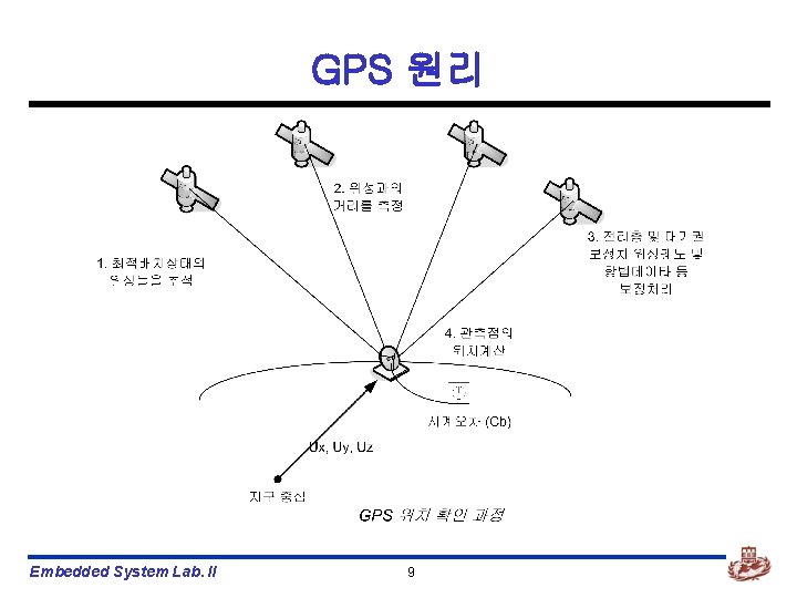 GPS 원리 Embedded System Lab. II 9 