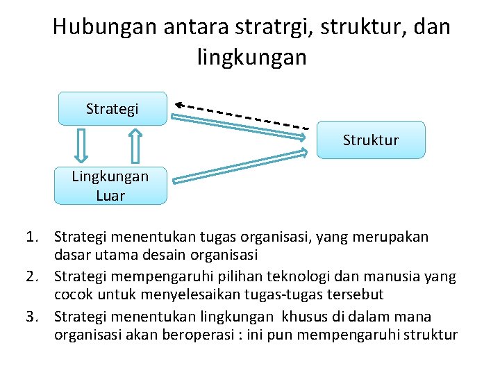 Hubungan antara stratrgi, struktur, dan lingkungan Strategi Struktur Lingkungan Luar 1. Strategi menentukan tugas