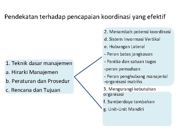 Pendekatan terhadap pencapaian koordinasi yang efektif 2. Menambah potensi koordinasi 1. Teknik dasar manajemen