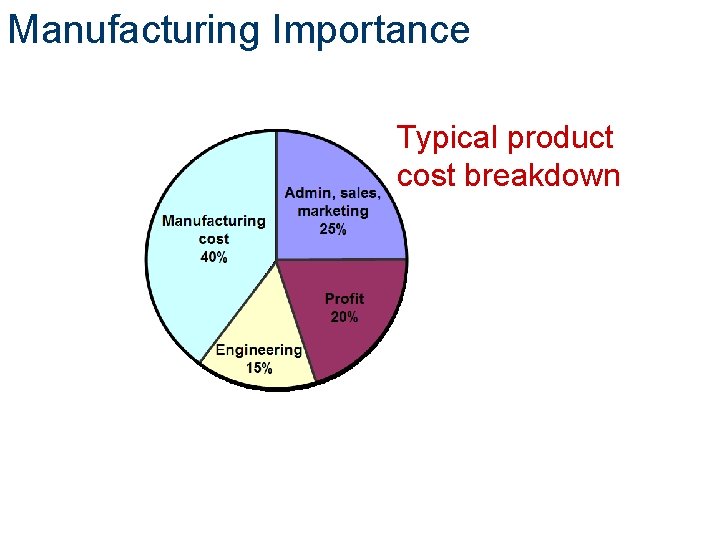 Manufacturing Importance Typical product cost breakdown 