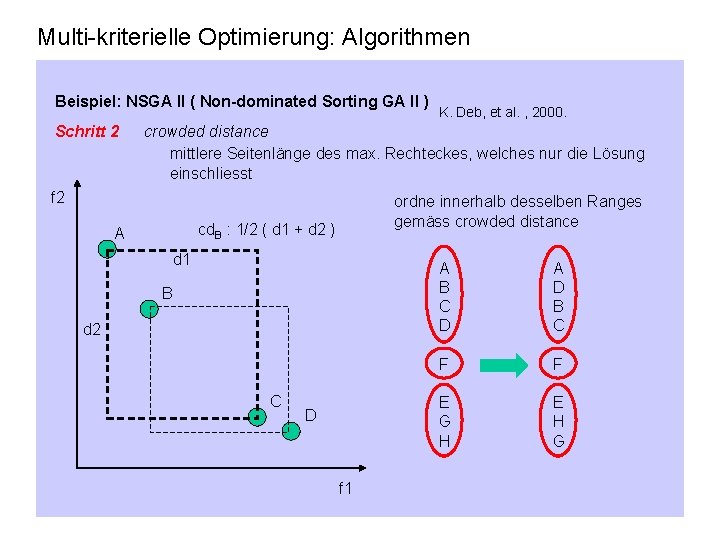 Multi-kriterielle Optimierung: Algorithmen Beispiel: NSGA II ( Non-dominated Sorting GA II ) Schritt 2