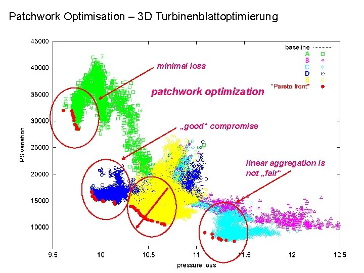 Patchwork Optimisation – 3 D Turbinenblattoptimierung minimal loss patchwork optimization „good“ compromise linear aggregation