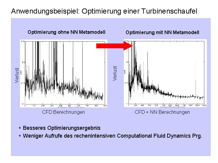 Anwendungsbeispiel: Optimierung einer Turbinenschaufel Optimierung ohne NN Metamodell Verlust Optimierung mit NN Metamodell CFD