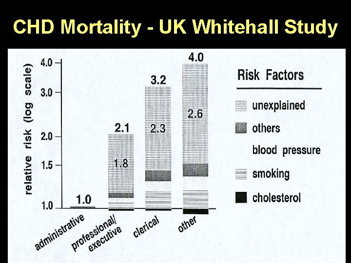 CHD Mortality - UK Whitehall Study 