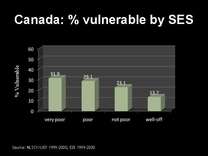 % Vulnerable Canada: % vulnerable by SES Source: NLSCY/UEY 1999 -2000; EDI 1999 -2000