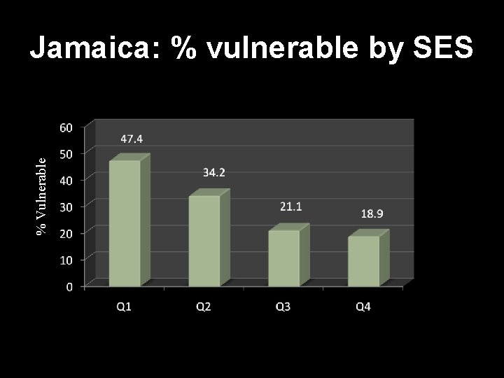 % Vulnerable Jamaica: % vulnerable by SES 