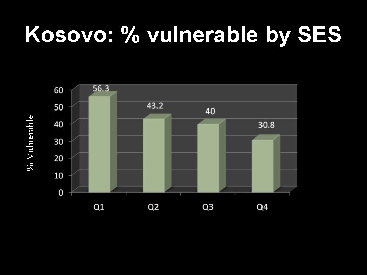 % Vulnerable Kosovo: % vulnerable by SES 