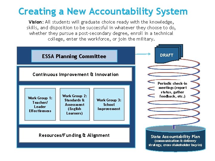 Creating a New Accountability System Vision: All students will graduate choice ready with the Creating a New Accountability System Vision: All students will graduate choice ready with the